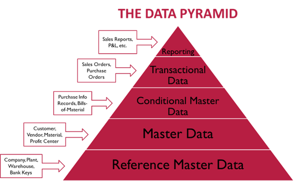 the data piramid